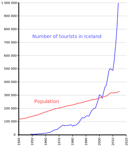 iceland tourist population