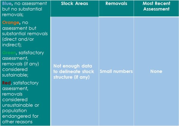 Bearded seal assessment table Bearded seal assessment table