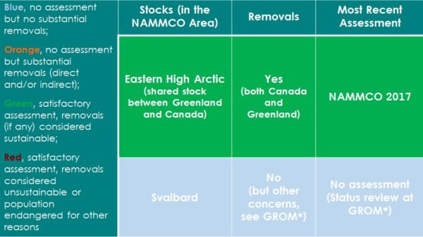 beluga-assessment-table GROM - the Global Review of Monodontids meeting organised by NAMMCO and held in 2017. See more in the "Stock Status" section.